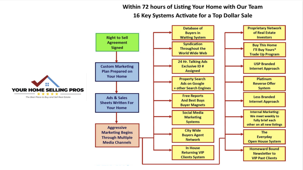 Your Home Selling Pros - David Limon Team